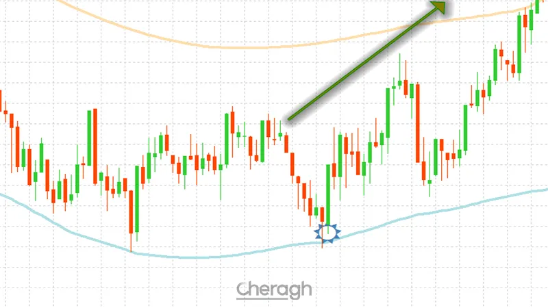 سیگنال خرید در اندیکاتور تارگت باندز