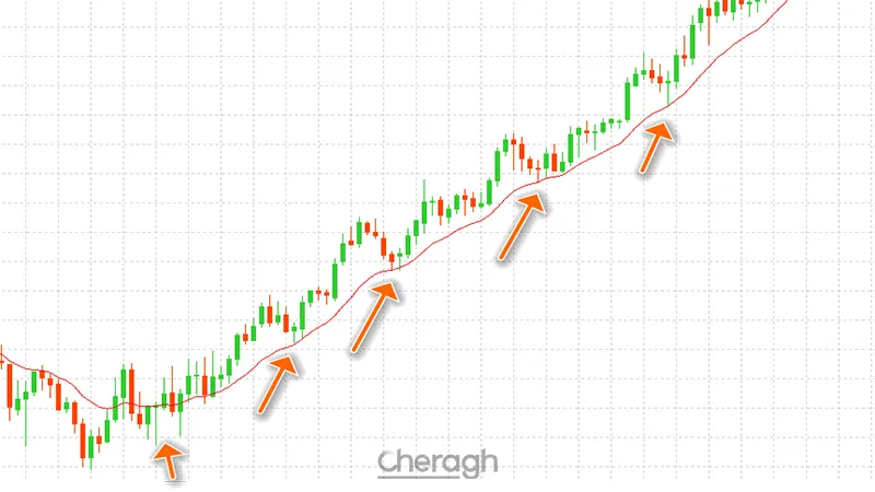 معامله خرید
