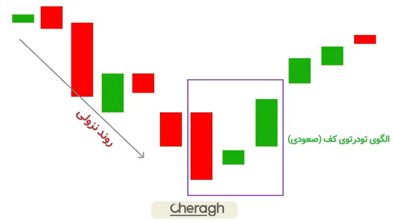 ویژگی‌های اصلی الگوی تودرتوی سقف و کف