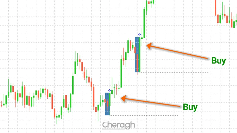 سیگنال خرید در اندیکاتور الگوی بازگشتی سه کندلی