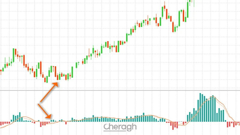 معامله خرید اندیکاتور حجم بندی زمانی