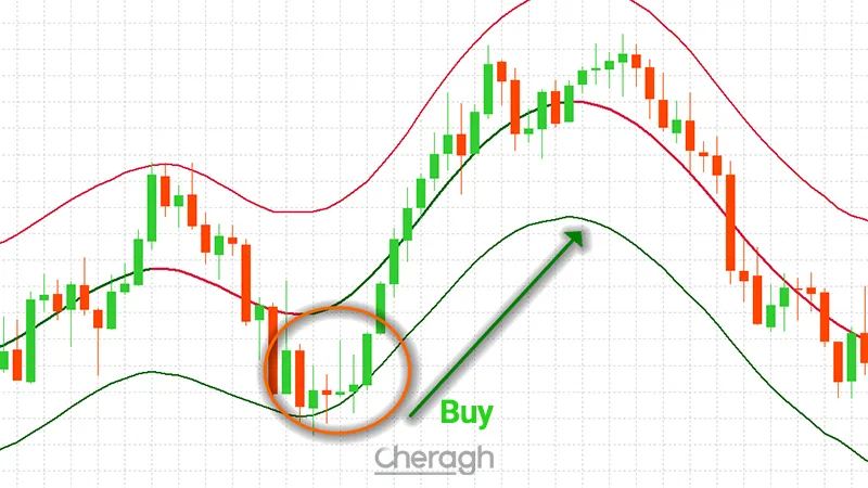 نحوه معامله خرید در اندیکاتور باند های مرکزی