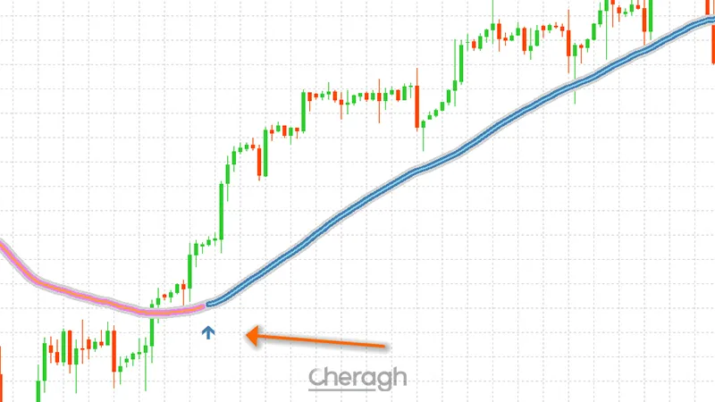 سیگنال خرید اندیکاتور ترند فوکوس