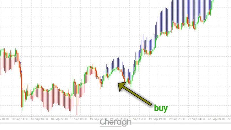 نحوه ورود به پوزیشن خرید در اندیکاتور ترند منیجر