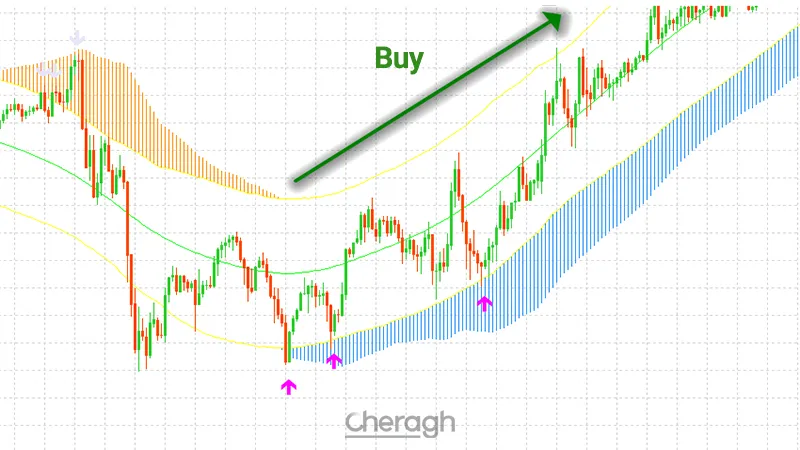 نحوه گرفتن معامله خرید در اندیکاتور مسیر روند