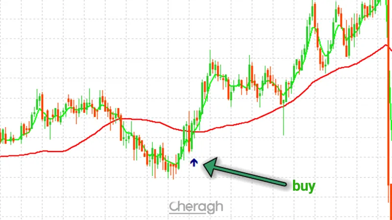 نحوه ورود به معامله خرید در اندیکاتور ترند وایپر