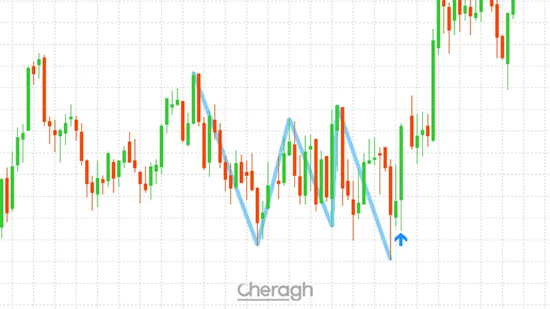 نحوه ورود به معامله خرید در اندیکاتورالگوی سقف و کف سه قلو