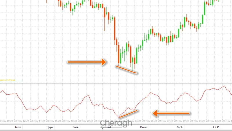 معامله خرید