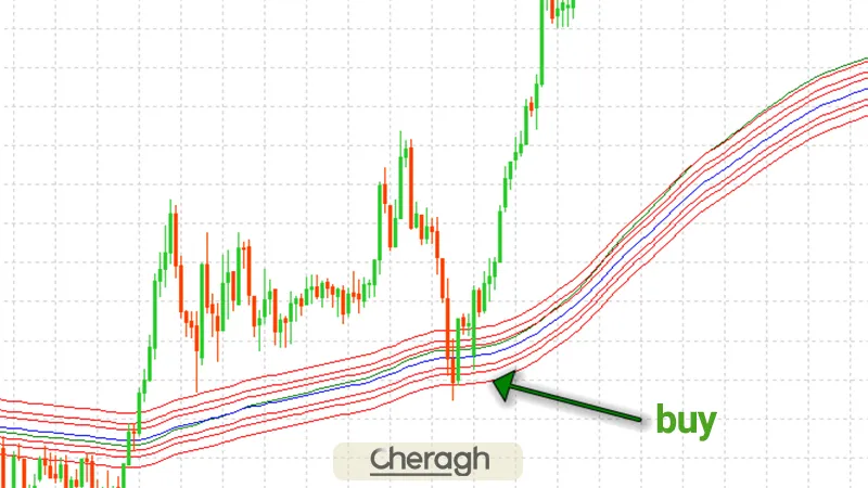 نحوه معامله خرید در اندیکاتور تونل