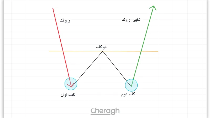 نحوه تشخیص الگوی کف دوقلو