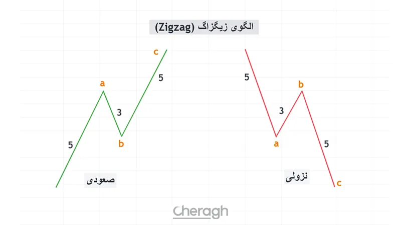 الگوی زیگزاگ (Zigzag)