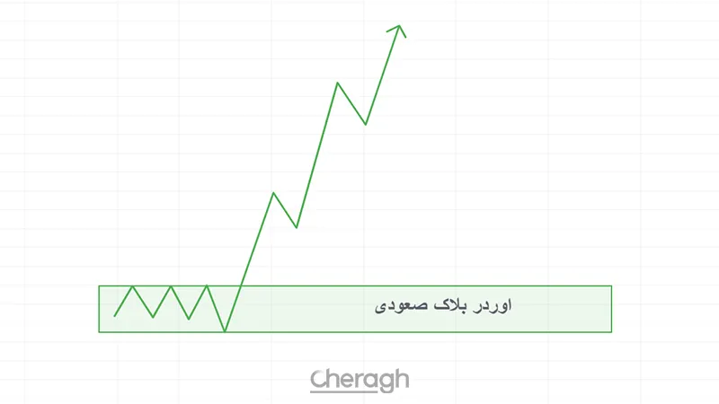 اوردر بلاک صعودی در فارکس