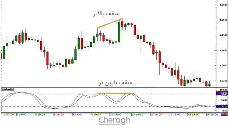 نمونه واگرایی معمولی نزولی
