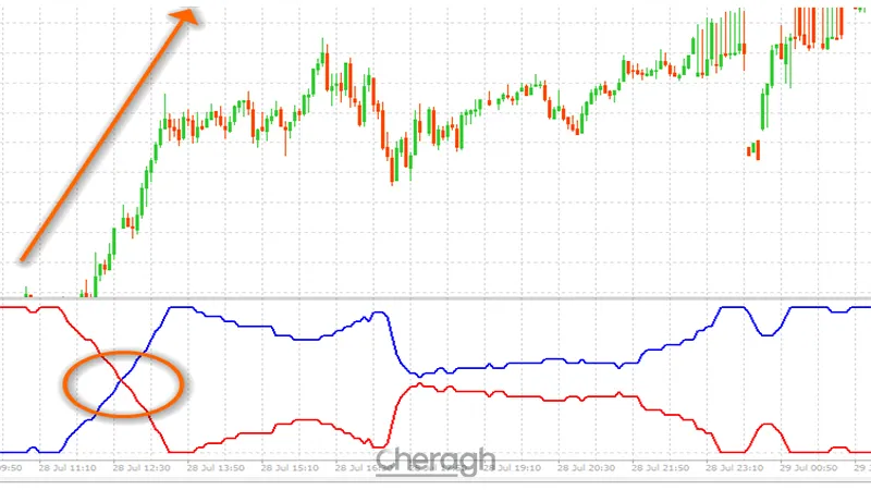 سیگنال خرید در اندیکاتور اولترا ترند
