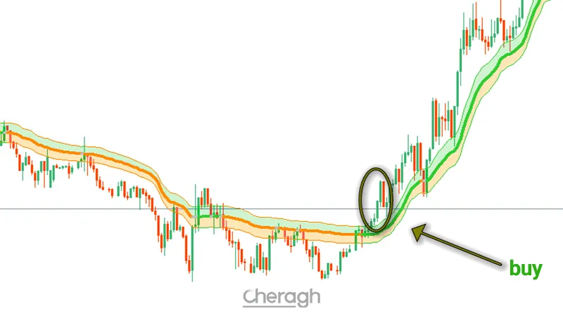 نحوه معامله خرید اندیکاتور ویدیا زون