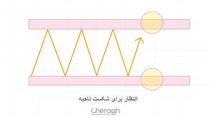 مرحله دوم: انتظار برای شکست ناحیه