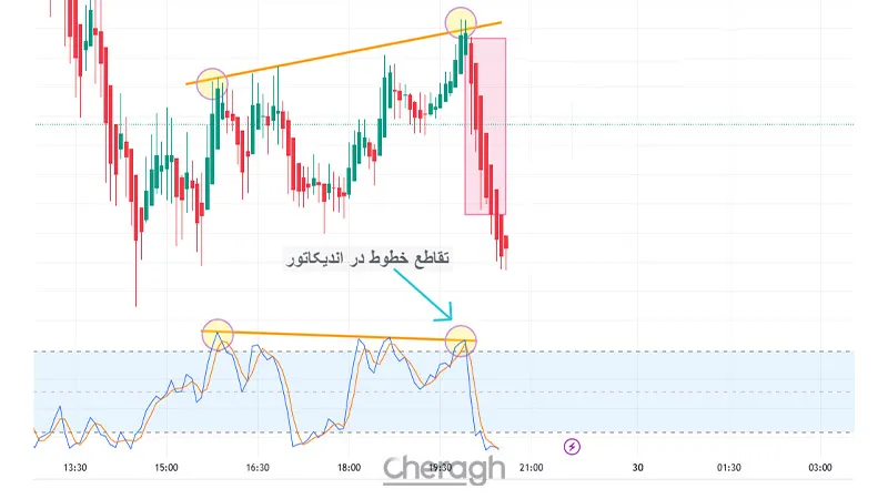 تقاطع خطوط در اندیکاتور
