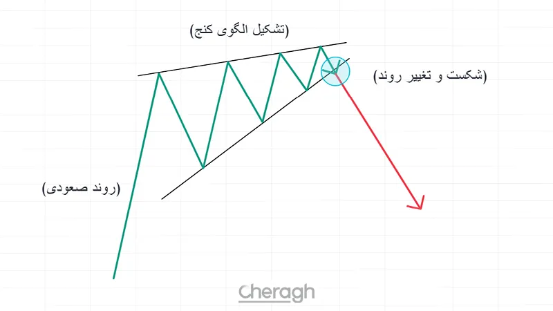 الگوی کنج صعودی (Rising Wedge)