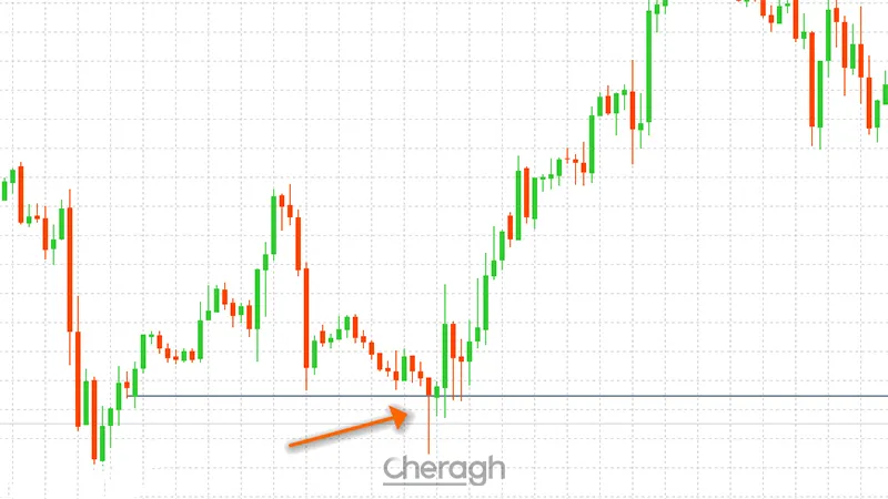 نحوه عملکرد اندیکاتور قیمت باز شدن هفتگی