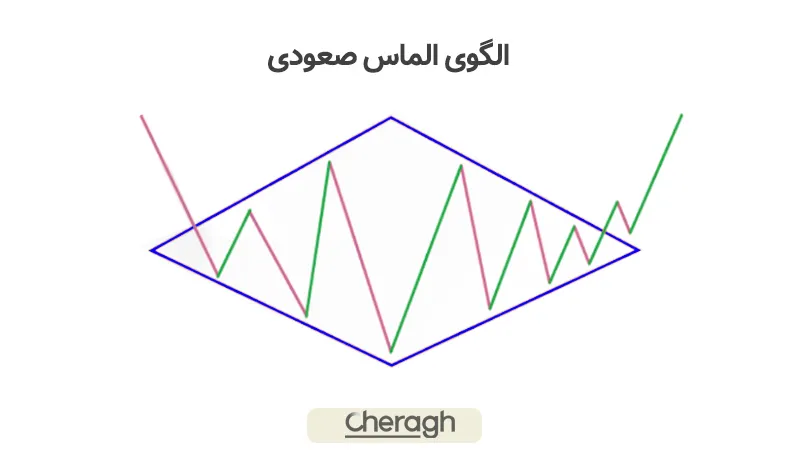 الگوی الماس صعودی (Diamond Bottom)