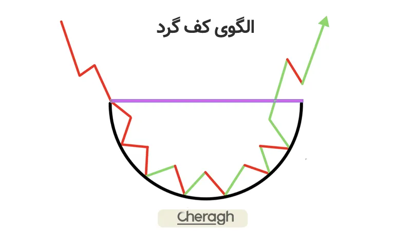 الگوی کف گرد چیست؟