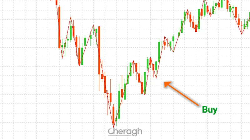 نحوه گرفتن ئوزیشن خرید در اندیکاتور شناسایی روند زیگ زاگ