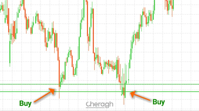 نحوه ورود به معامله خرید در اندیکاتور تشخیص سطوح حمایت و مقاومت