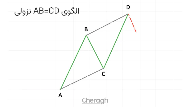 الگوی AB=CD نزولی