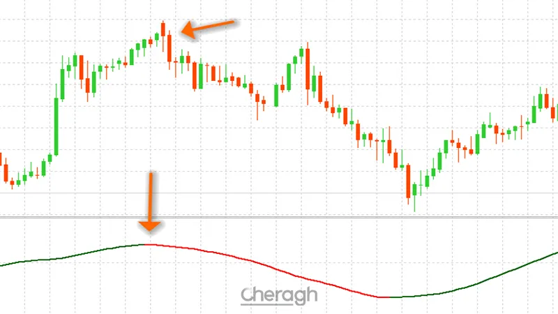 سیگنال فروش در اندیکاتور سیگنال دهی رفلکس
