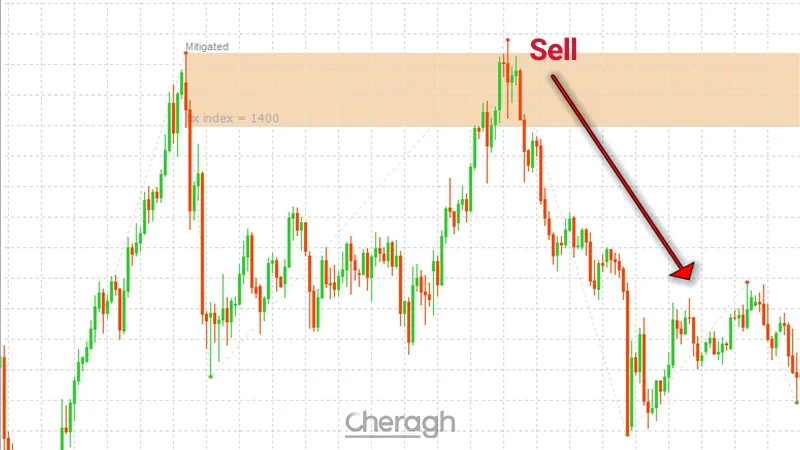 نحوه معامله فروش در اندیکاتور تشخیص خودکار اوردر بلاک