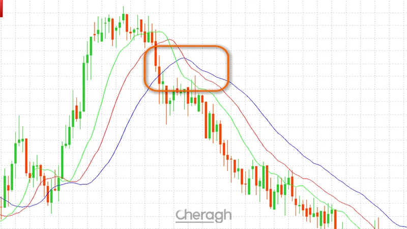 پوزیشن فروش اندیکاتور الیگیتور
