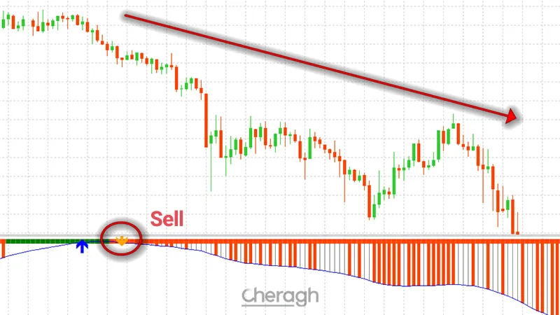 سیگنال فروش در اندیکاتور آندریا فارکس
