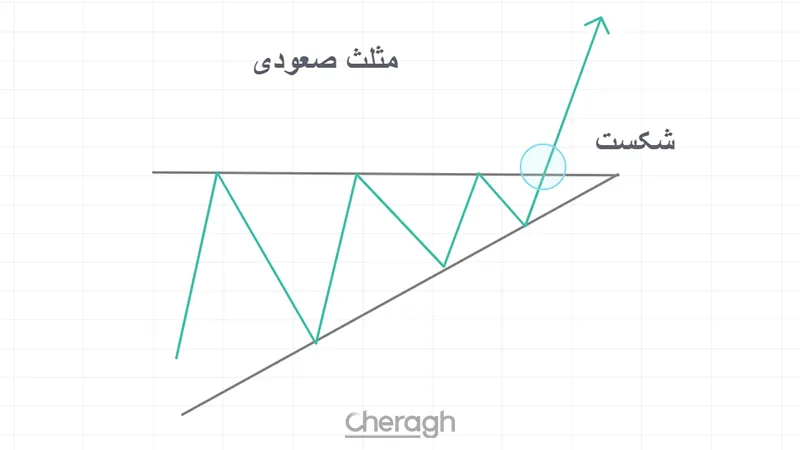 الگوی مثلث صعودی