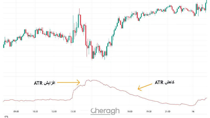 شاخص میانگین محدوده واقعی (Average True Range - ATR)