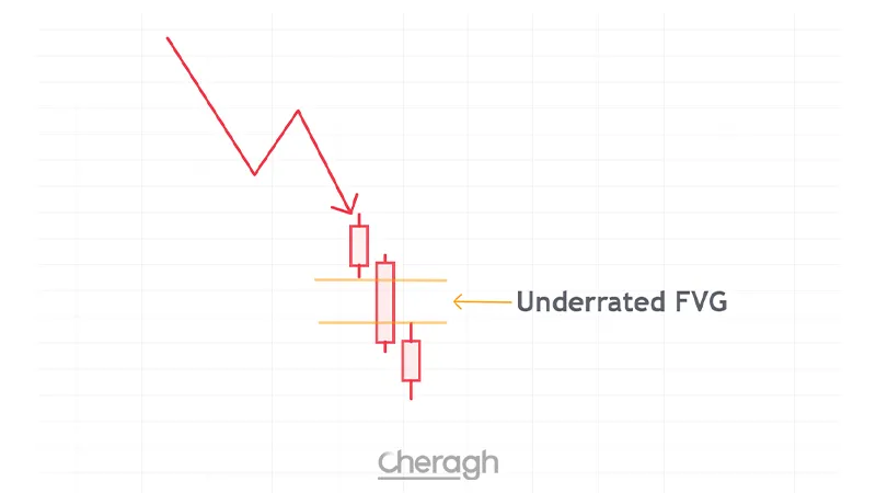 شکاف ارزش منصفانه نزولی