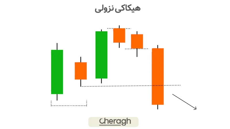 هیکاکی نزولی (Bearish Hikkake)