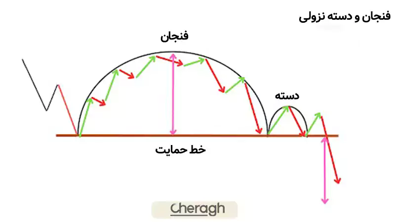 الگوی Cup and Handle نزولی
