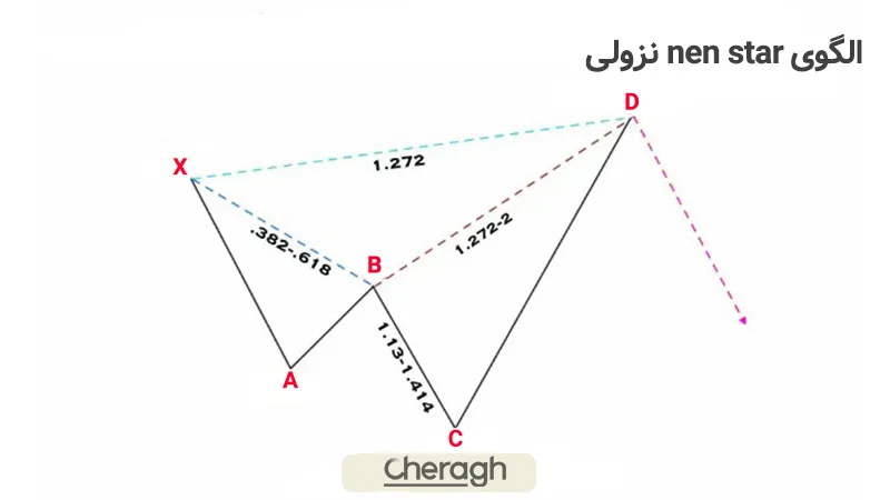 الگوی Nen Star نزولی
