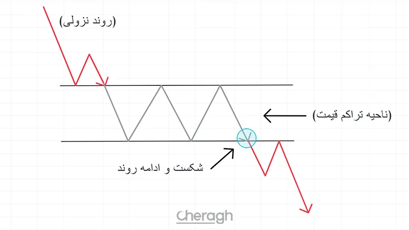 الگوی مستطیل نزولی (Bearish Rectangle)