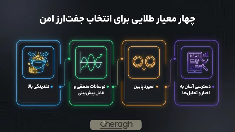 چهار معیار طلایی برای انتخاب جفت ارز امن