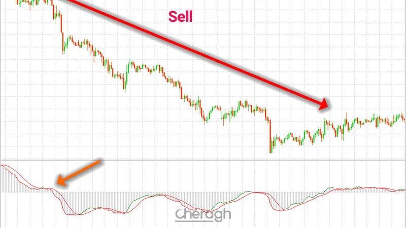 سیگنال فروش در اندیکاتور نسخه پیشرفته مکدی