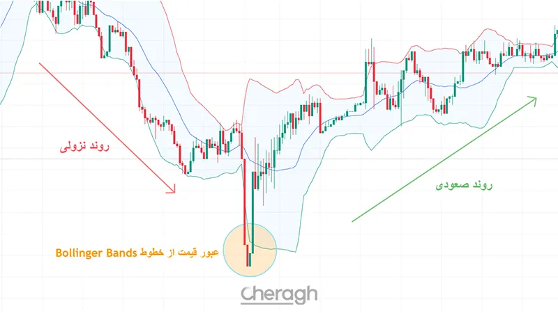 Bollinger Bands (بانداهای بولینگر)