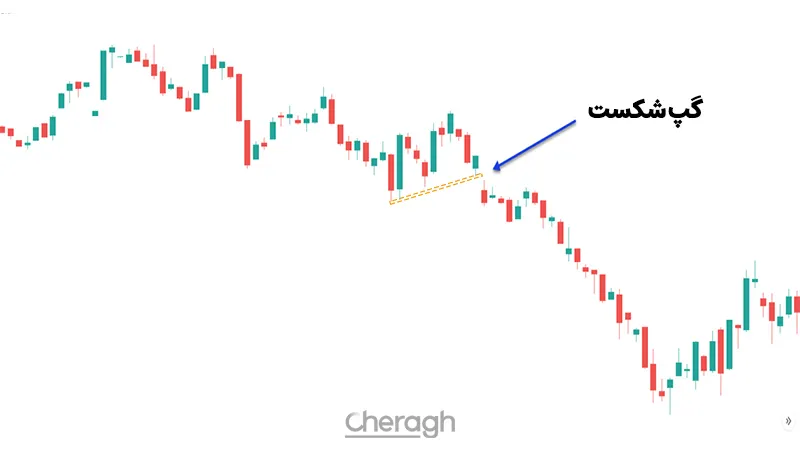 گپ شکست در فارکس