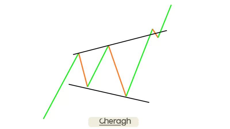 الگوی صعودی مگافون