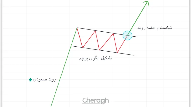 پرچم صعودی چیست