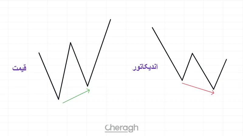 واگرایی مخفی صعودی