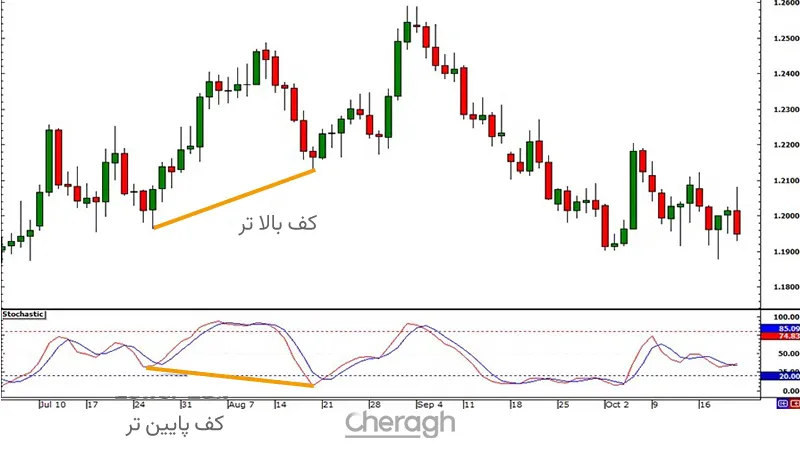 نمونه واگرایی مخفی صعودی