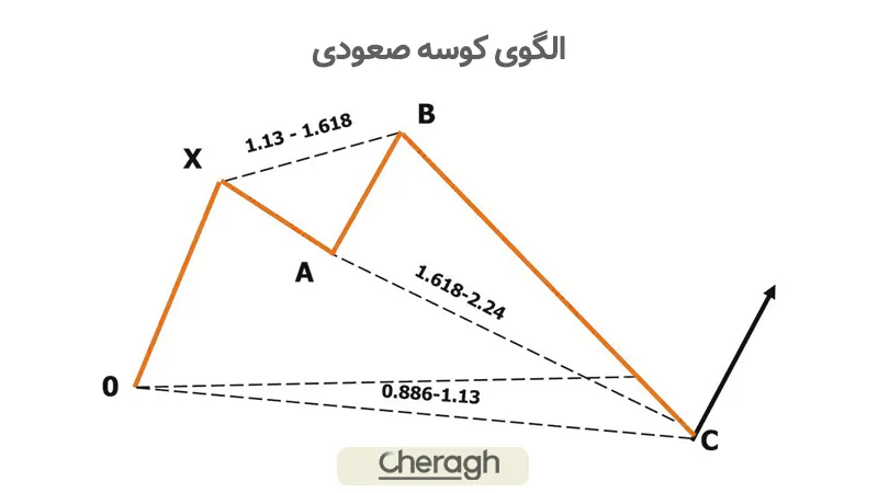 الگوی کوسه صعودی