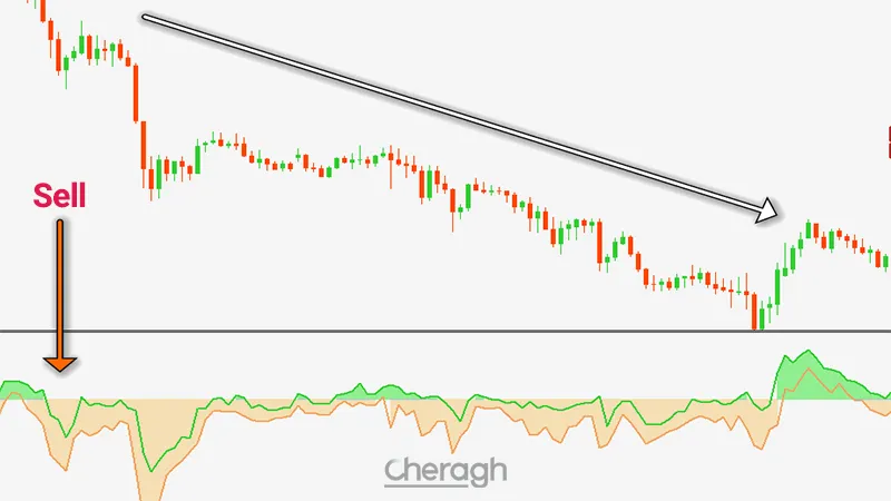 نحوه معامله فروش در اندیکاتور قدرت بازار