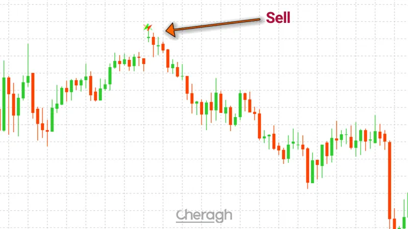 نحوه گرفتن معامله فروش در اندیکاتور الگوی پروانه